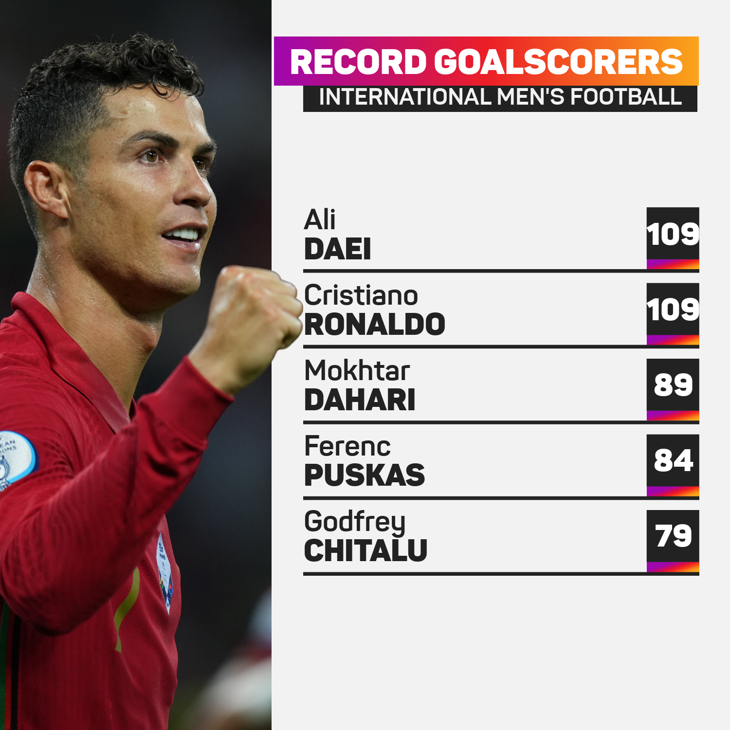 Belgium v Portugal: Ronaldo a goal away from beating world record but  holders face major challenge | Stadium Astro